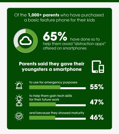Half (50%) of parents have purchased or considered getting their kid a non-smartphone, or basic feature phone, with the goal in mind to help them avoid “distraction apps” (65%) and to keep basic features like call and text without internet access (65%).